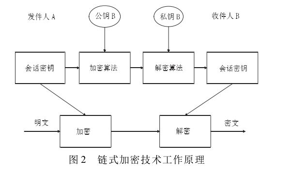 電子郵件加密