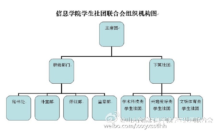 山西大學商務學院、信息學院、學生社團聯合會