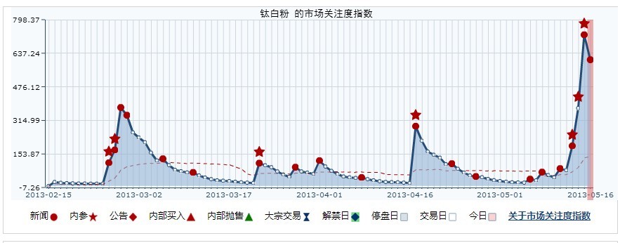 鈦白粉