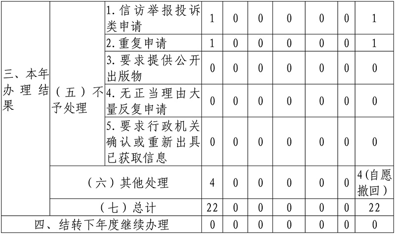 雲南省司法廳2022年政府信息公開工作年度報告