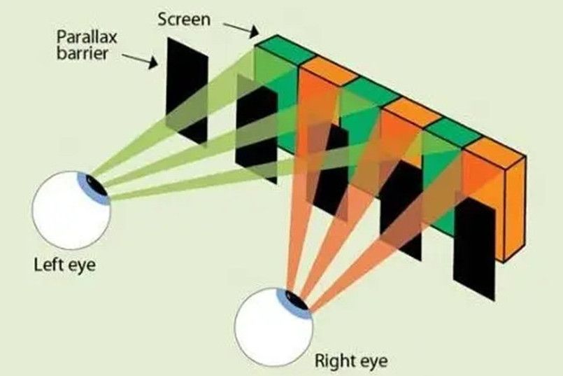 裸眼3D立體視儀