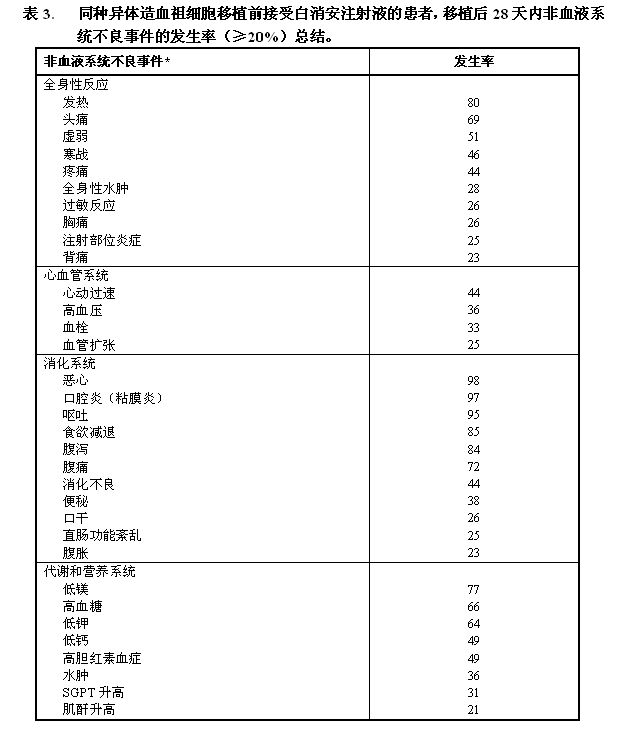 白消安注射液