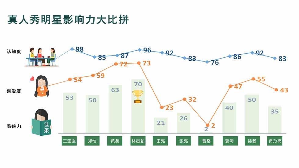 2015年百位明星影響力調查大報告