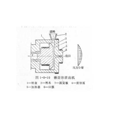 彈性流體擠塑機