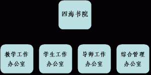 四海書院組織機構