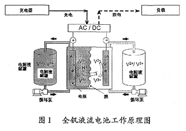 液流電池