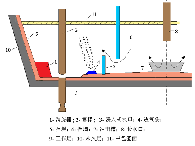 中間罐冶金