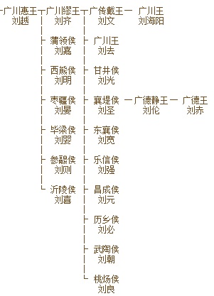 兩漢劉氏世系表（部分）