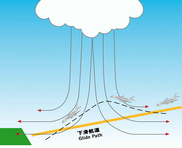 由微下擊氣流引發的風切變示意圖