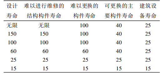 表1 ISO15686-1標準中的建築物構件或部件的設計壽命