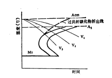 冷卻速度對過共析鋼碳化物的抑制作用