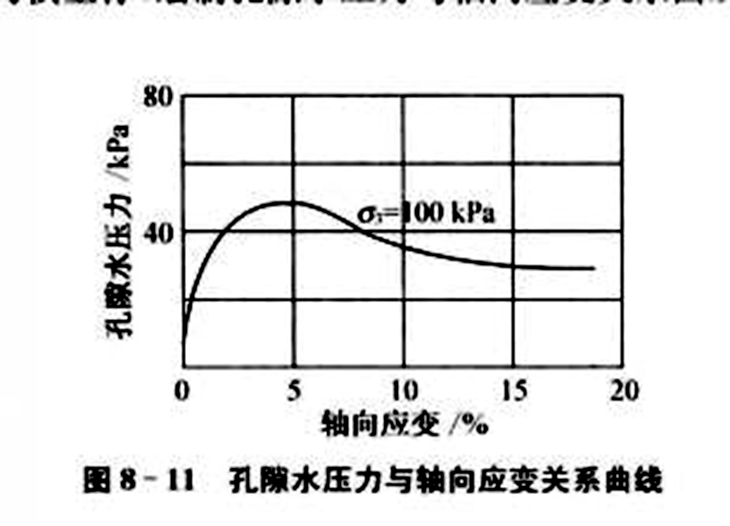 固結不排水剪試驗