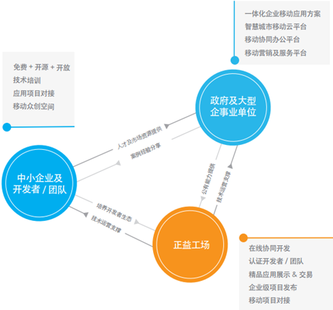 正益移動三大業務