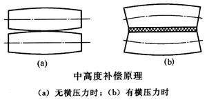 中高度輥補償原理