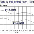 發射視窗