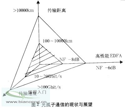 光弧子通信