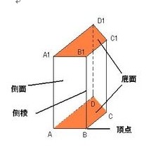 四方體法