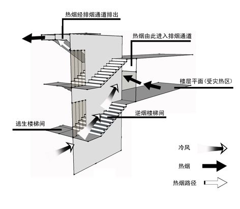 逆煙樓梯