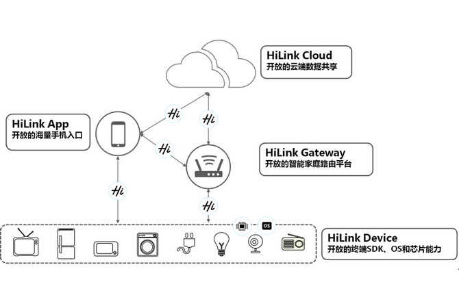 HUAWEI HiLink