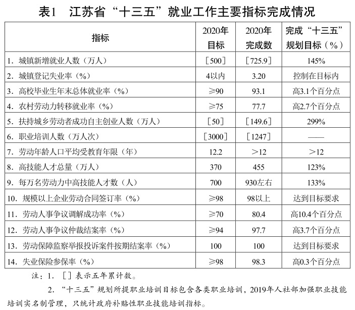 江蘇省“十四五”高質量就業促進規劃