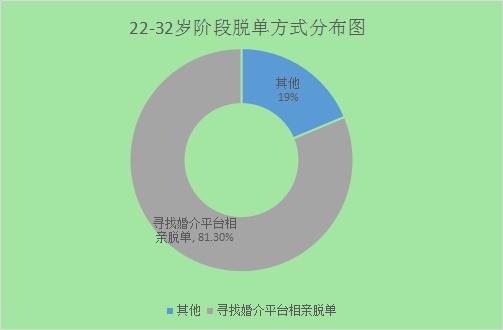 趕場式相親