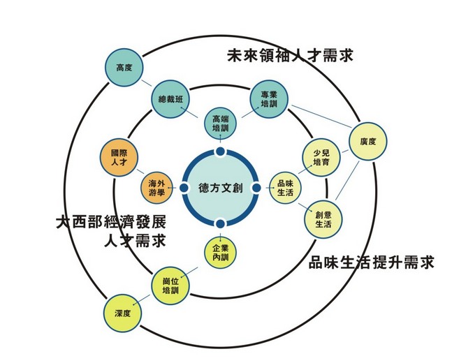 德方文創服務內容圖示