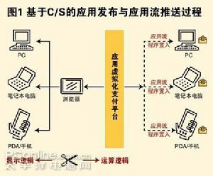 計算機虛擬化技術