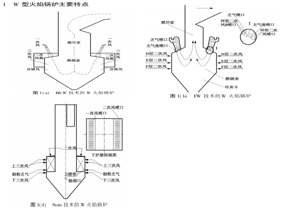 W型火焰鍋爐