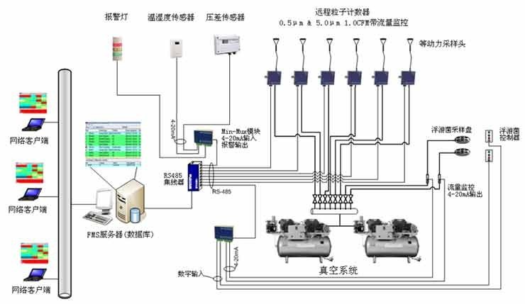 塵埃粒子線上監測系統