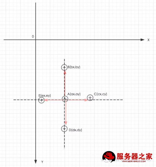 假定座標系