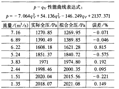 表1 流量與全壓數據(n=1450r/min)