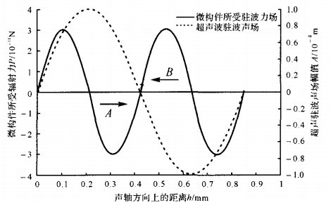 圖1 超聲駐波聲場和輻射力場的關係