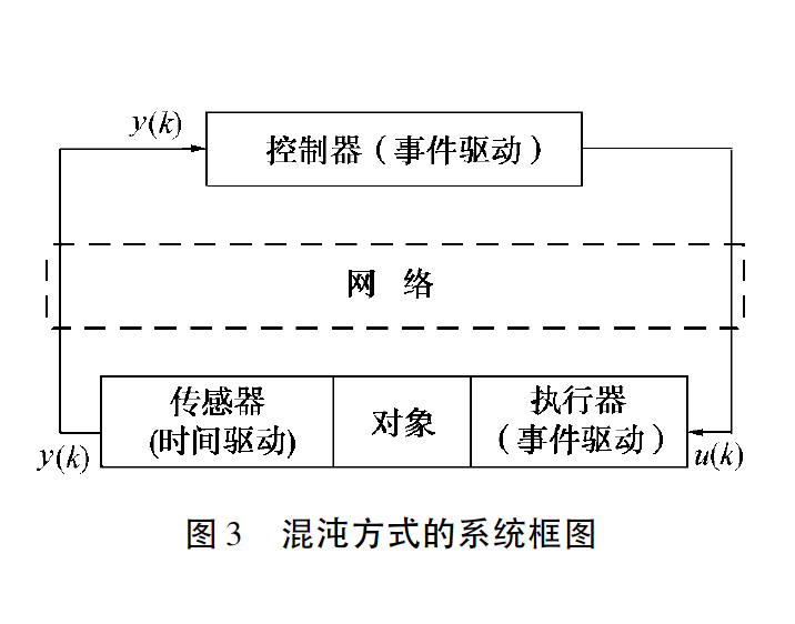 混沌方式的系統框圖