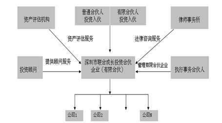 有限合夥企業