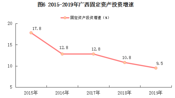 2019年廣西壯族自治區國民經濟和社會發展統計公報