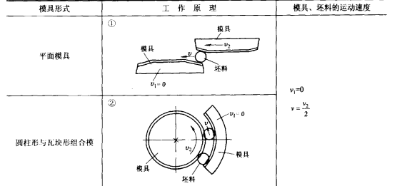 搓絲方式