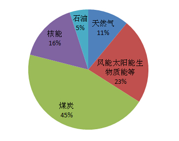 世界能源資源儲量