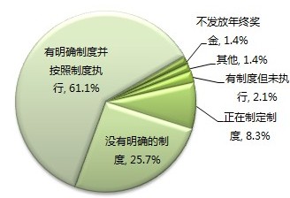 年終獎(年度獎金)