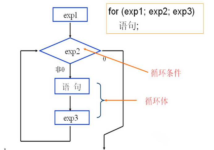 for循環