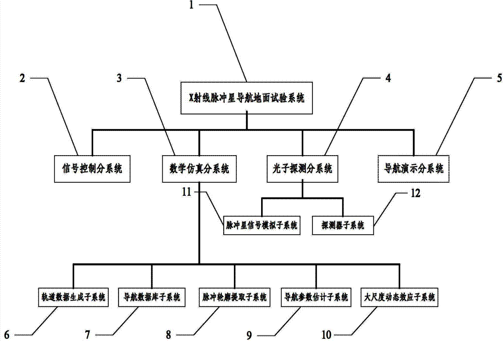 X射線脈衝星導航地面試驗系統