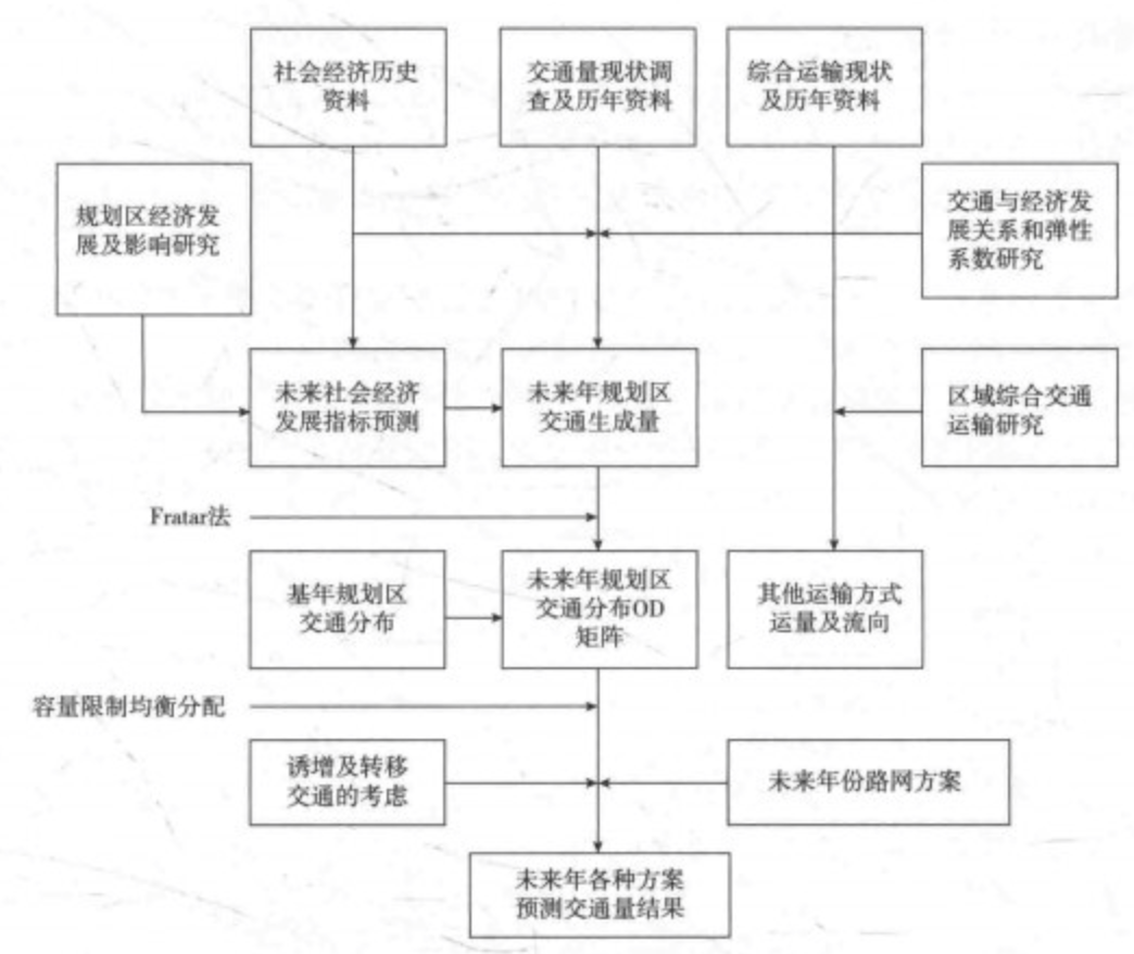 轉換交通量