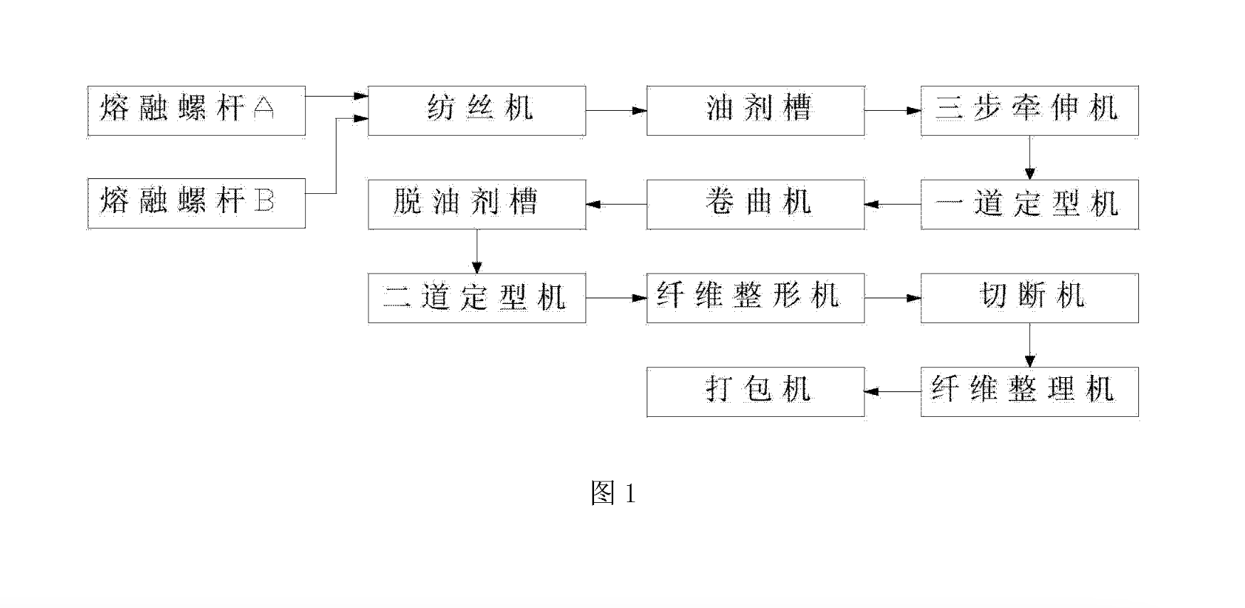 無油劑、附有靜電功能的丙綸短纖維的製備方法