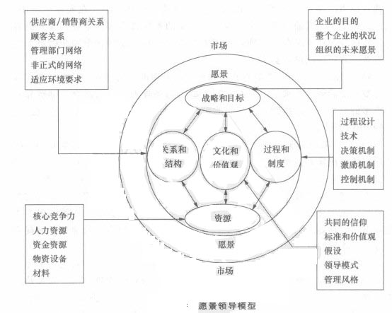 願景領導模型