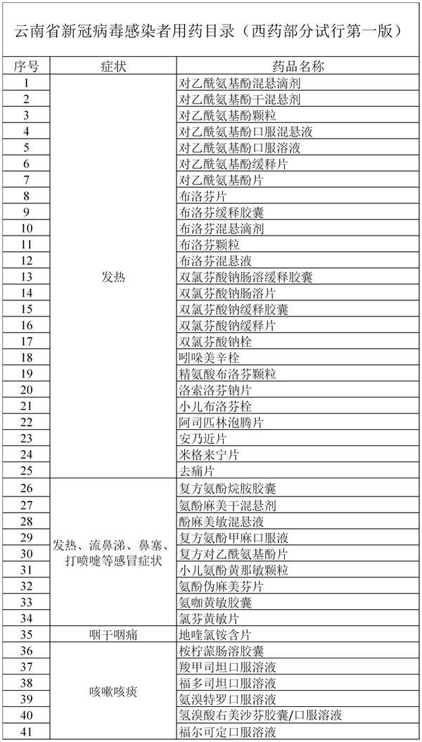 雲南省新冠病毒感染者用藥目錄