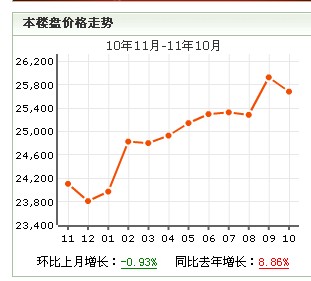 歐風花都房價走勢圖