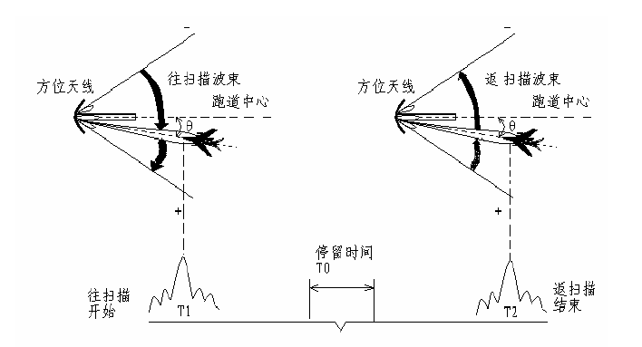 方位測量示意