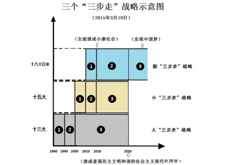 “三步走”發展戰略