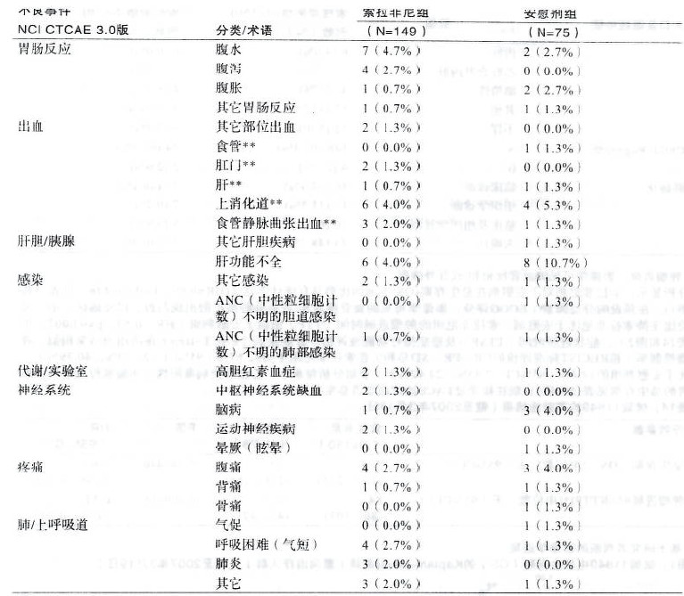 甲苯磺酸索拉非尼片