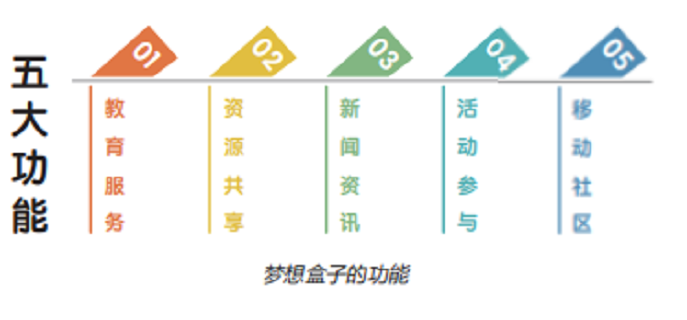 “夢想工程”公益計畫