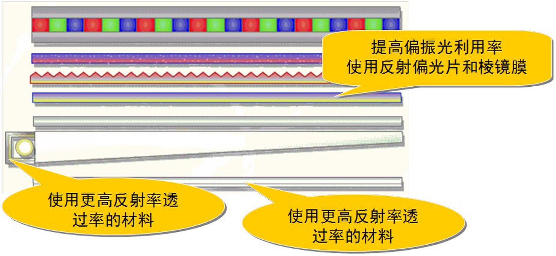 使用增亮膜的增亮綜合方案